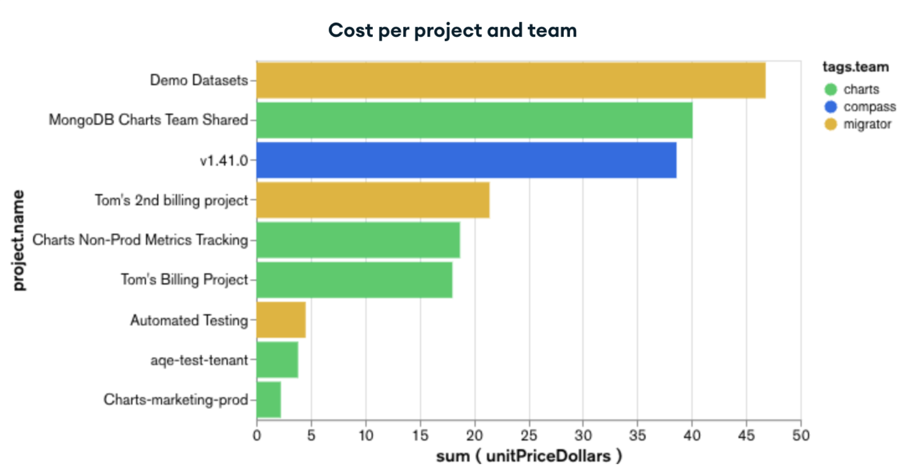 Screenshot of a chart depicting cost allocated per project and team. The Y axis in this chart is broken down by project name, and the X axis breaks down the sum in unit price dollars.